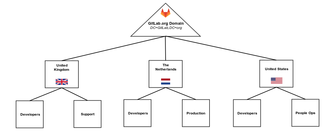 Index How To Configure Ldap Gitlab Ce Articles Help Gitlab Index How To Configure Ldap Gitlab Ce Articles Help Gitlab
